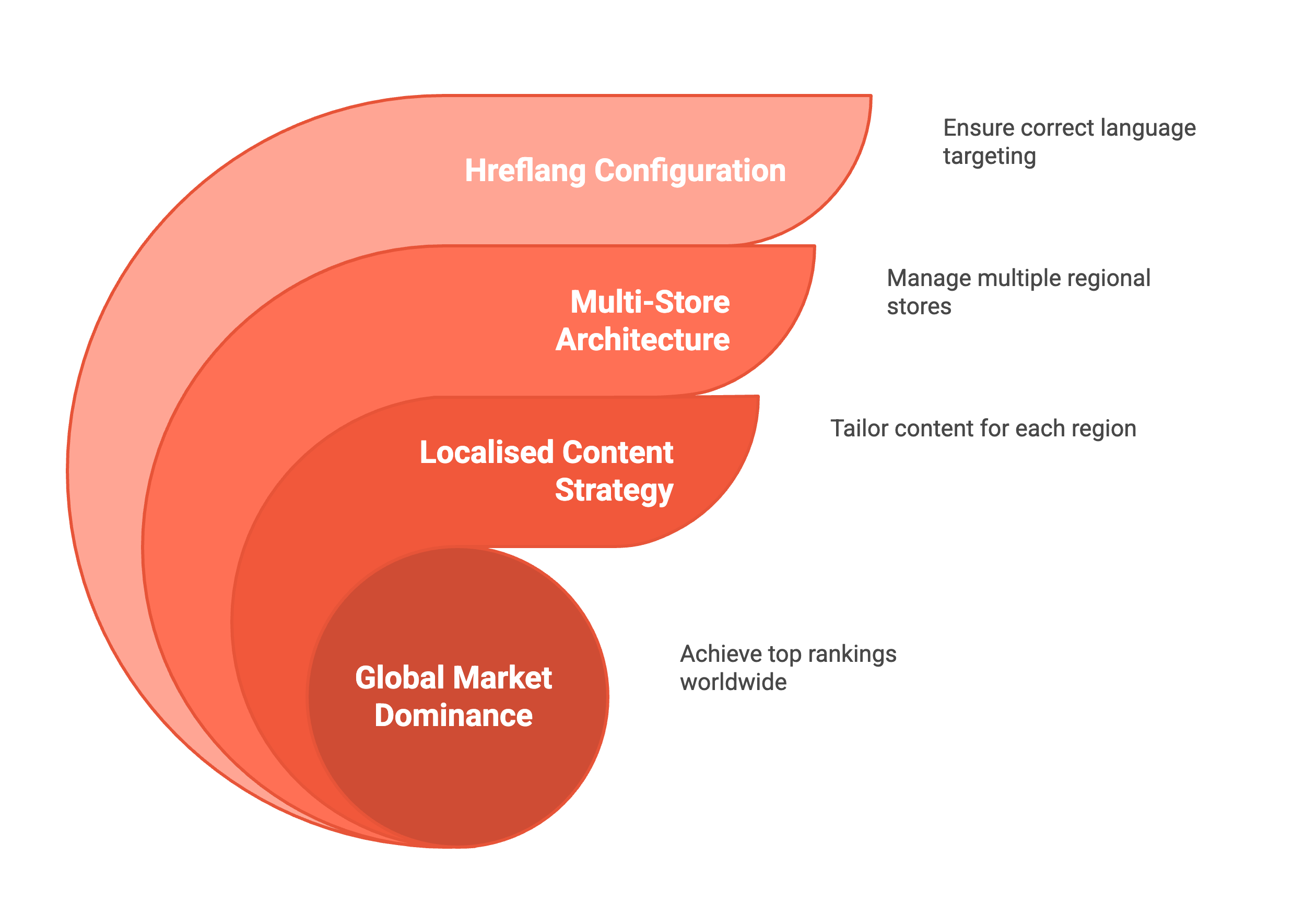 magento-international-seo-services Magento International SEO Services